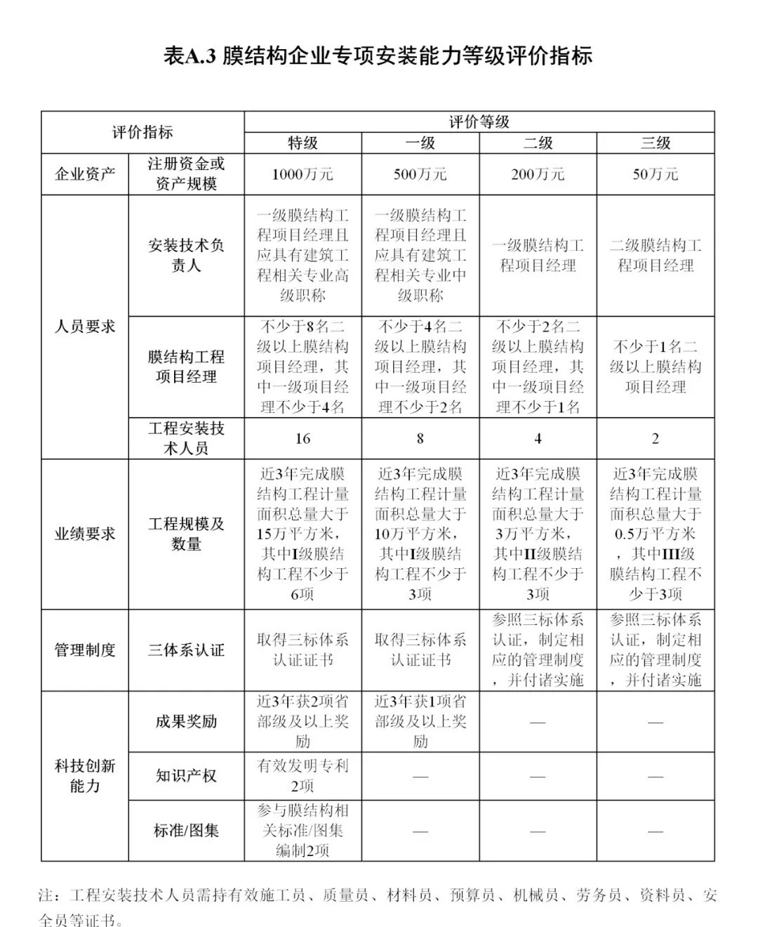 《膜結(jié)構(gòu)企業(yè)能力等級(jí)評(píng)價(jià)標(biāo)準(zhǔn)》T/CSCS 055-2024，自2024年10月1日起實(shí)施。