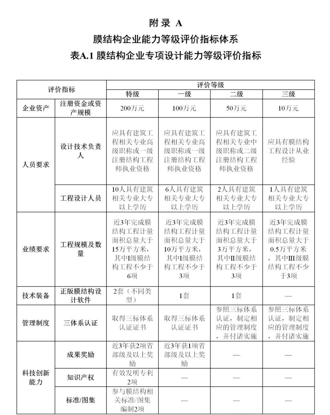 《膜結(jié)構(gòu)企業(yè)能力等級(jí)評(píng)價(jià)標(biāo)準(zhǔn)》T/CSCS 055-2024，自2024年10月1日起實(shí)施。