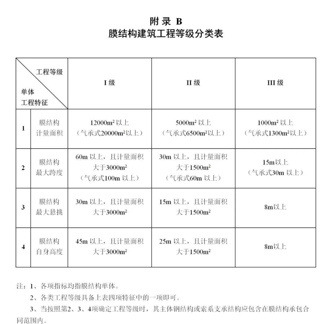 《膜結(jié)構(gòu)企業(yè)能力等級(jí)評(píng)價(jià)標(biāo)準(zhǔn)》T/CSCS 055-2024，自2024年10月1日起實(shí)施。